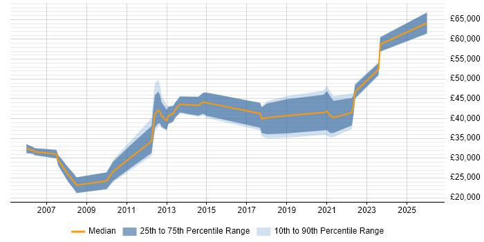 Salary distribution trend for jobs in Gloucester citing Data Quality