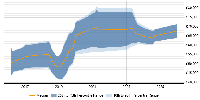 Salary distribution trend for jobs in Gloucester citing Data Science