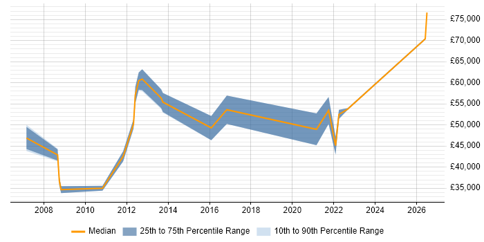 Salary distribution trend for jobs in Gloucester citing Data Security