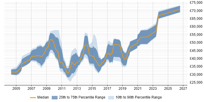 Salary distribution trend for jobs in Gloucester citing Data Warehouse