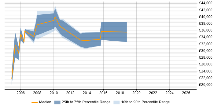 Salary distribution trend for Database Developer job vacancies in Gloucester