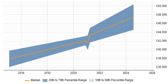 Salary distribution trend for jobs in Gloucester citing DataOps