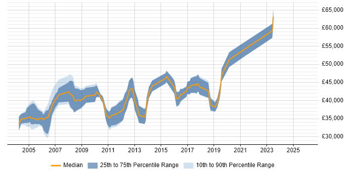 Salary distribution trend for DBA job vacancies in Gloucester