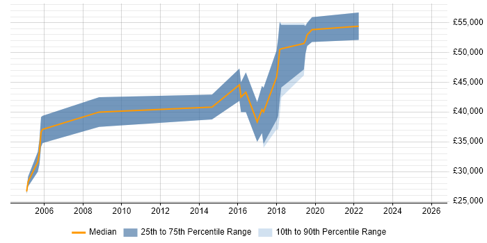 Salary distribution trend for jobs in Gloucester citing Debian