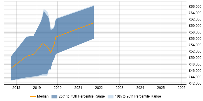 Salary distribution trend for jobs in Gloucester citing Deep Learning