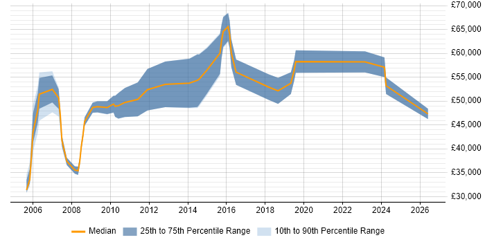 Salary distribution trend for Delivery Manager job vacancies in Gloucester