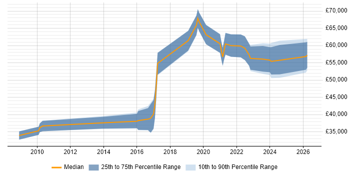 Salary distribution trend for jobs in Gloucester citing Deployment Automation