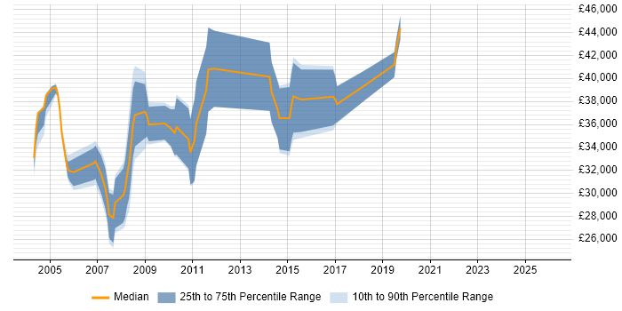 Salary distribution trend for Designer job vacancies in Gloucester