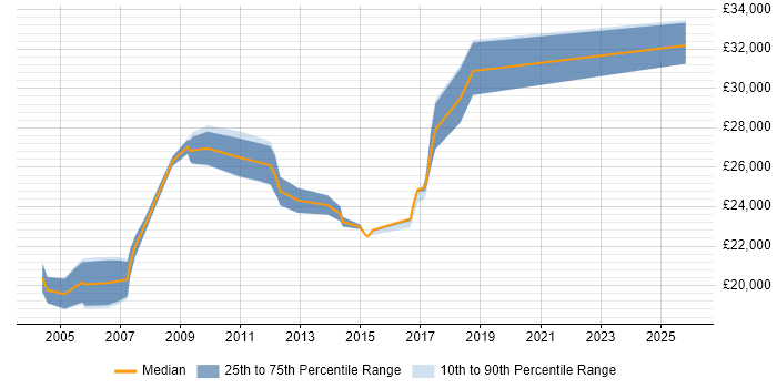 Salary distribution trend for Desktop Engineer job vacancies in Gloucester