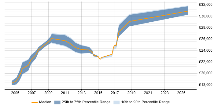Salary distribution trend for Desktop Support Engineer job vacancies in Gloucester