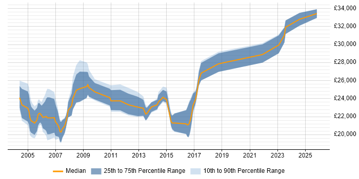 Salary distribution trend for Desktop Support job vacancies in Gloucester