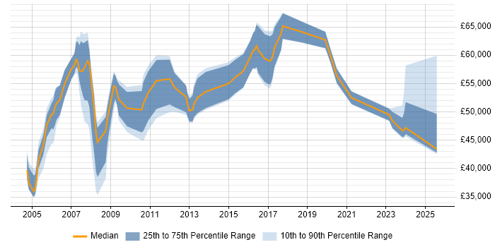 Salary distribution trend for Development Manager job vacancies in Gloucester Salary distribution trend for Development Manager job vacancies in Gloucester