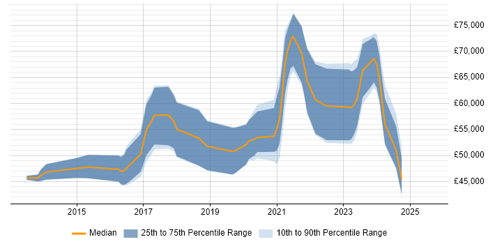 Salary distribution trend for DevOps Engineer job vacancies in Gloucester