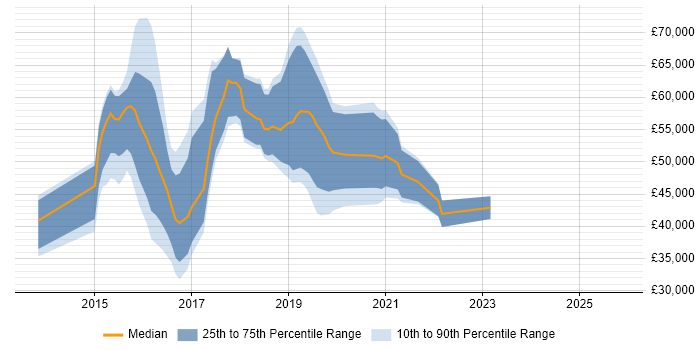 Salary distribution trend for jobs in Gloucester citing Digital Marketing