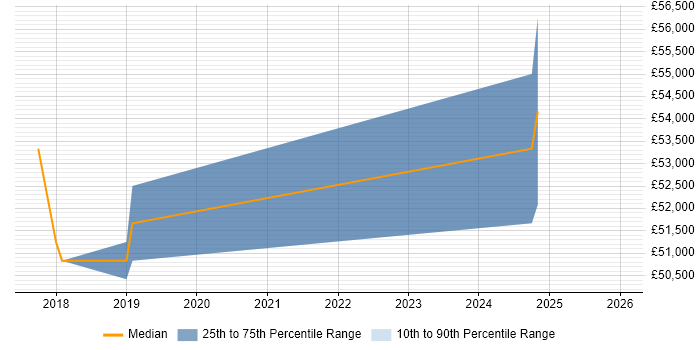 Salary distribution trend for Digital Product Owner job vacancies in Gloucester