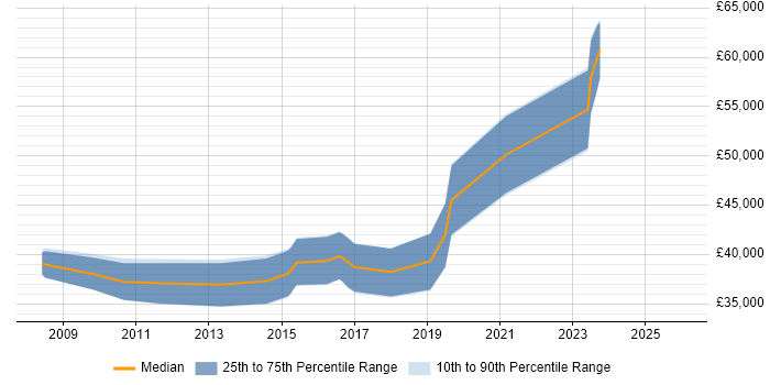 Salary distribution trend for jobs in Gloucester citing Dimensional Modelling