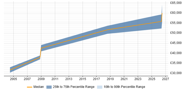 Salary distribution trend for jobs in Gloucester citing Distributed Computing