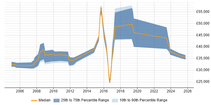 Salary distribution trend for jobs in Gloucester citing Documentation Skills