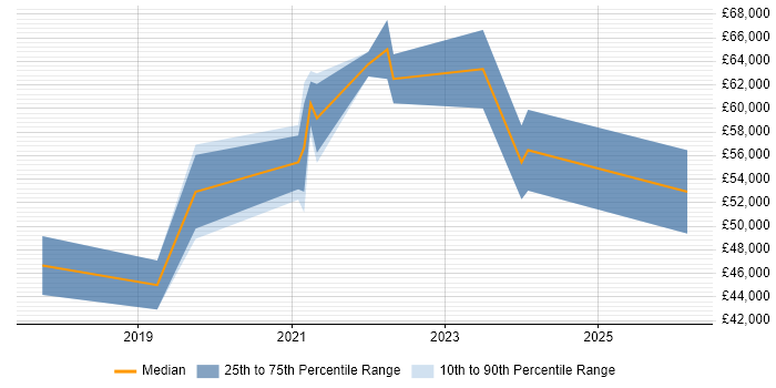 Salary distribution trend for jobs in Gloucester citing .NET Core