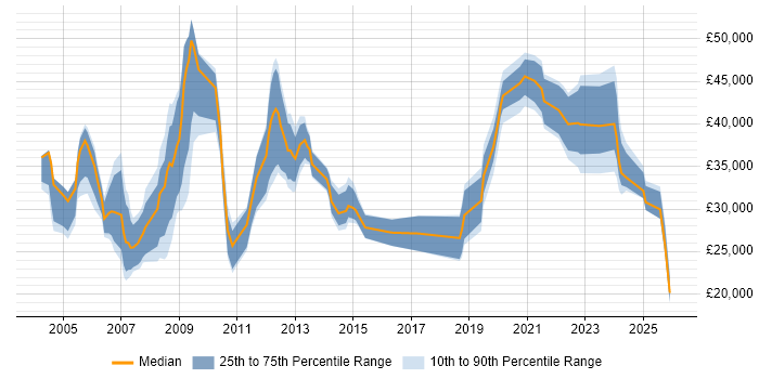 Salary distribution trend for jobs in Gloucester citing Driving Licence