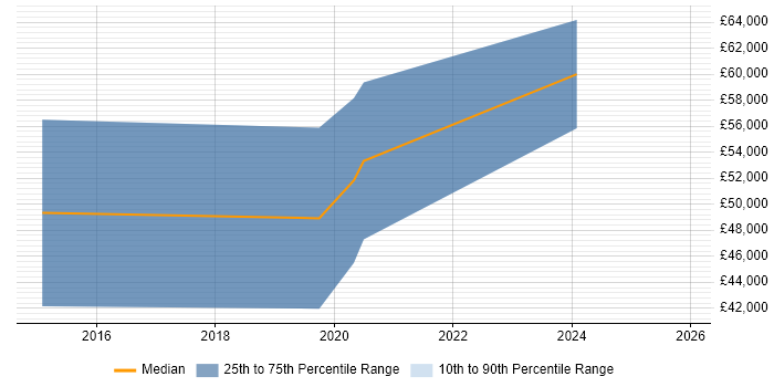 Salary distribution trend for DV Cleared Business Analyst job vacancies in Gloucester