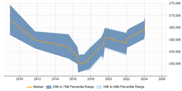 Salary distribution trend for DV Cleared Project Manager job vacancies in Gloucester