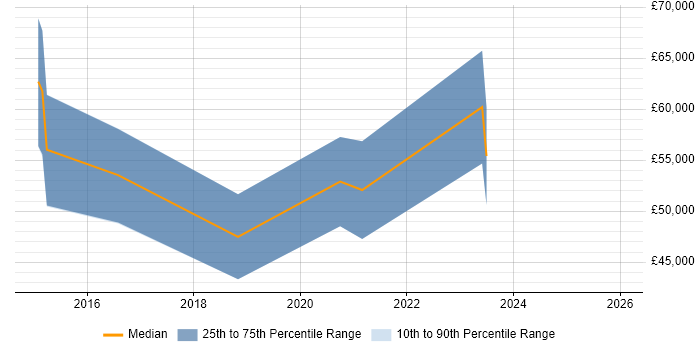 Salary distribution trend for jobs in Gloucester citing DynamoDB