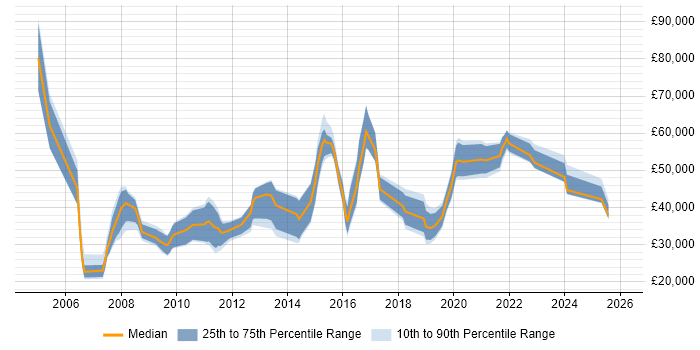 Salary distribution trend for jobs in Gloucester citing E-Commerce