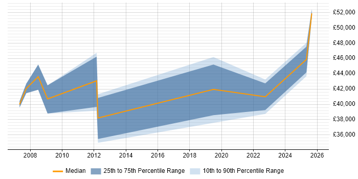 Salary distribution trend for jobs in Gloucester citing EDI