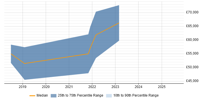 Salary distribution trend for jobs in Gloucester citing Elastic Stack