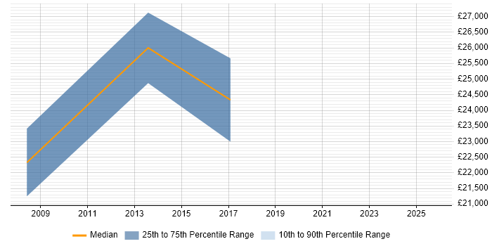 Salary distribution trend for jobs in Gloucester citing Email Marketing
