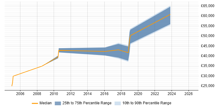 Salary distribution trend for jobs in Gloucester citing Embedded Linux