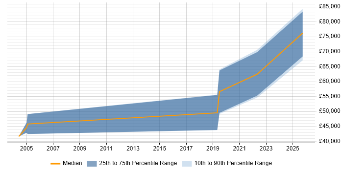 Salary distribution trend for jobs in Gloucester citing Embedded Software Development