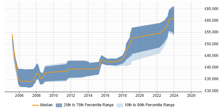 Salary distribution trend for Embedded Software Engineer job vacancies in Gloucester