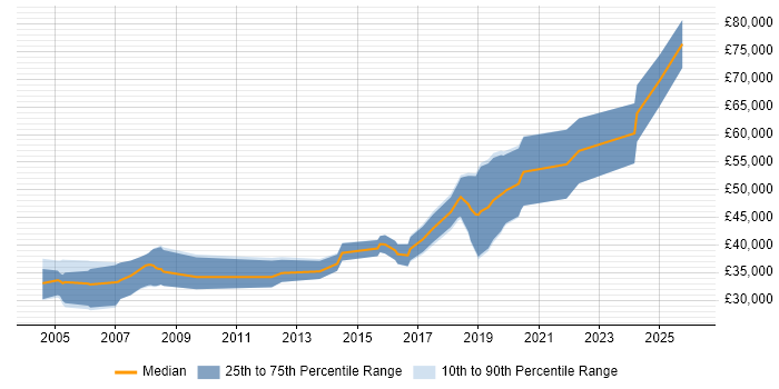 Salary distribution trend for jobs in Gloucester citing Embedded Systems