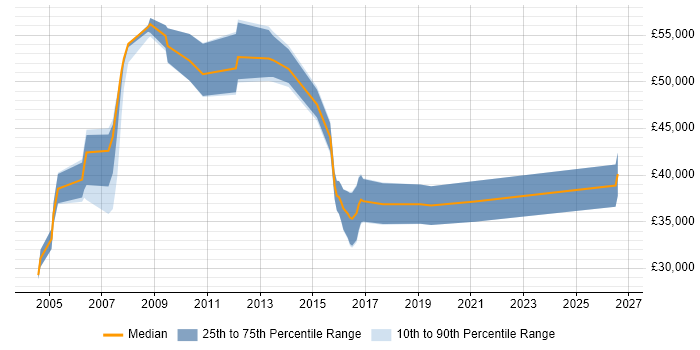 Salary distribution trend for jobs in Gloucester citing EMC