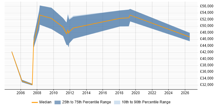 Salary distribution trend for Engineering Manager job vacancies in Gloucester
