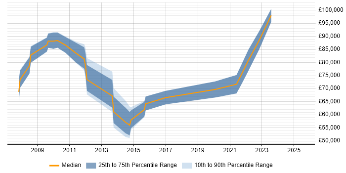 Salary distribution trend for Enterprise Architect job vacancies in Gloucester Salary distribution trend for Enterprise Architect job vacancies in Gloucester