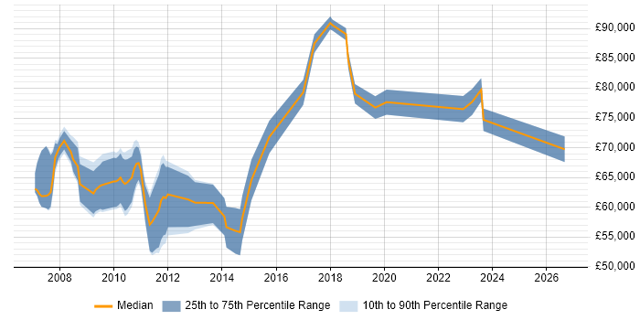 Salary distribution trend for jobs in Gloucester citing Enterprise Architecture