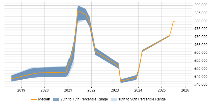 Salary distribution trend for jobs in Gloucester citing Entra ID
