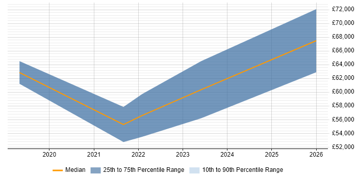 Salary distribution trend for jobs in Gloucester citing Epics