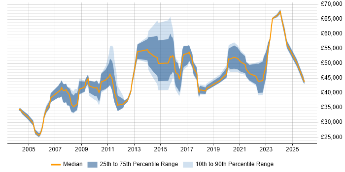 Salary distribution trend for jobs in Gloucester citing ERP
