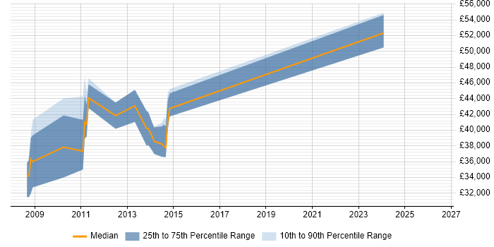 Salary distribution trend for jobs in Gloucester citing ESRI