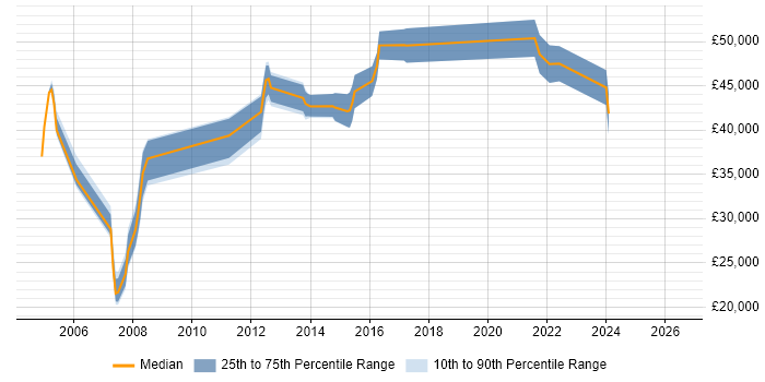 Salary distribution trend for jobs in Gloucester citing Ethernet