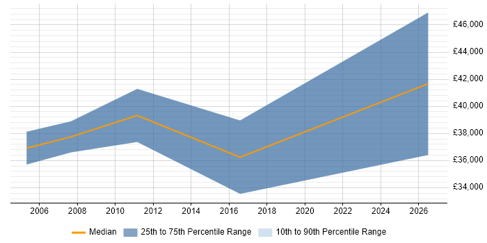 Salary distribution trend for jobs in Gloucester citing Facilities Management