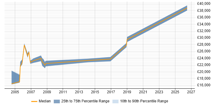 Salary distribution trend for Field Service Engineer job vacancies in Gloucester
