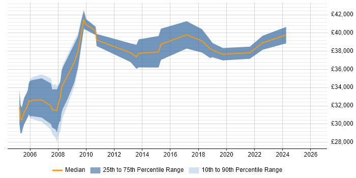 Salary distribution trend for Financial Analyst job vacancies in Gloucester