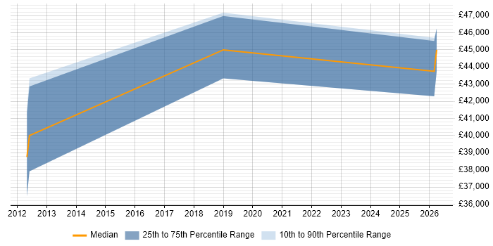 Salary distribution trend for jobs in Gloucester citing FortiGate