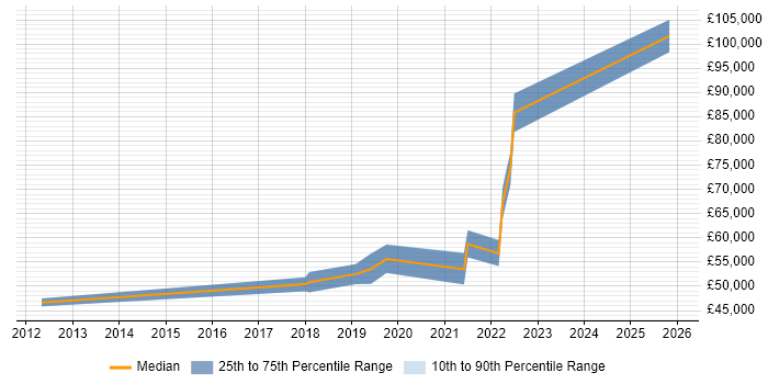 Salary distribution trend for jobs in Gloucester citing Fortinet
