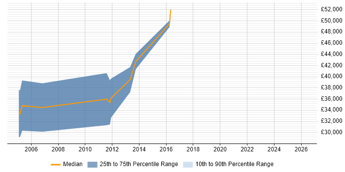 Salary distribution trend for FPGA Engineer job vacancies in Gloucester